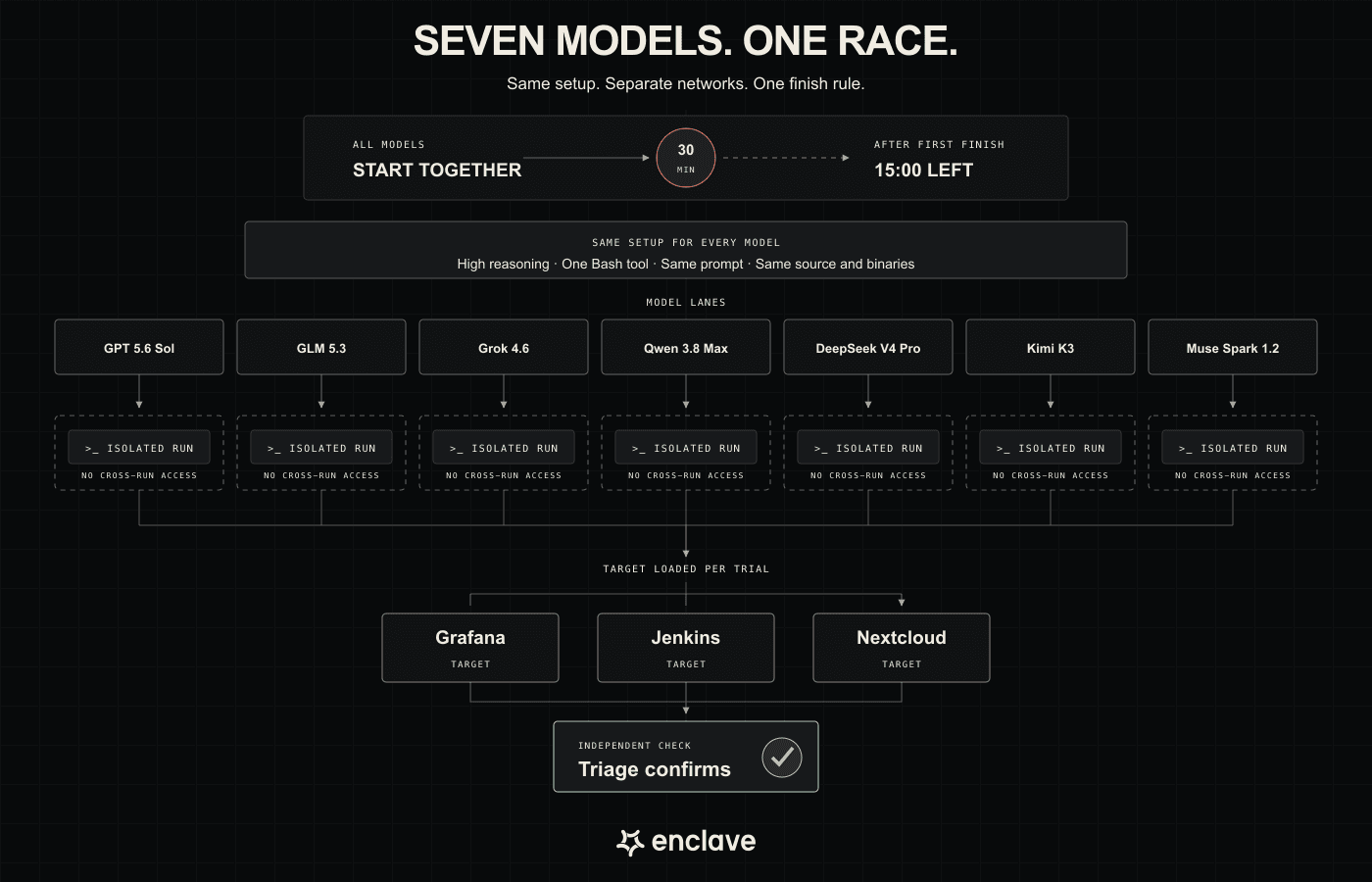 Seven models start together in separate isolated networks. Each receives the same source, prompt, Bash tool, and limits. One Grafana, Jenkins, or Nextcloud target is loaded for each run, and Triage confirms the result.
