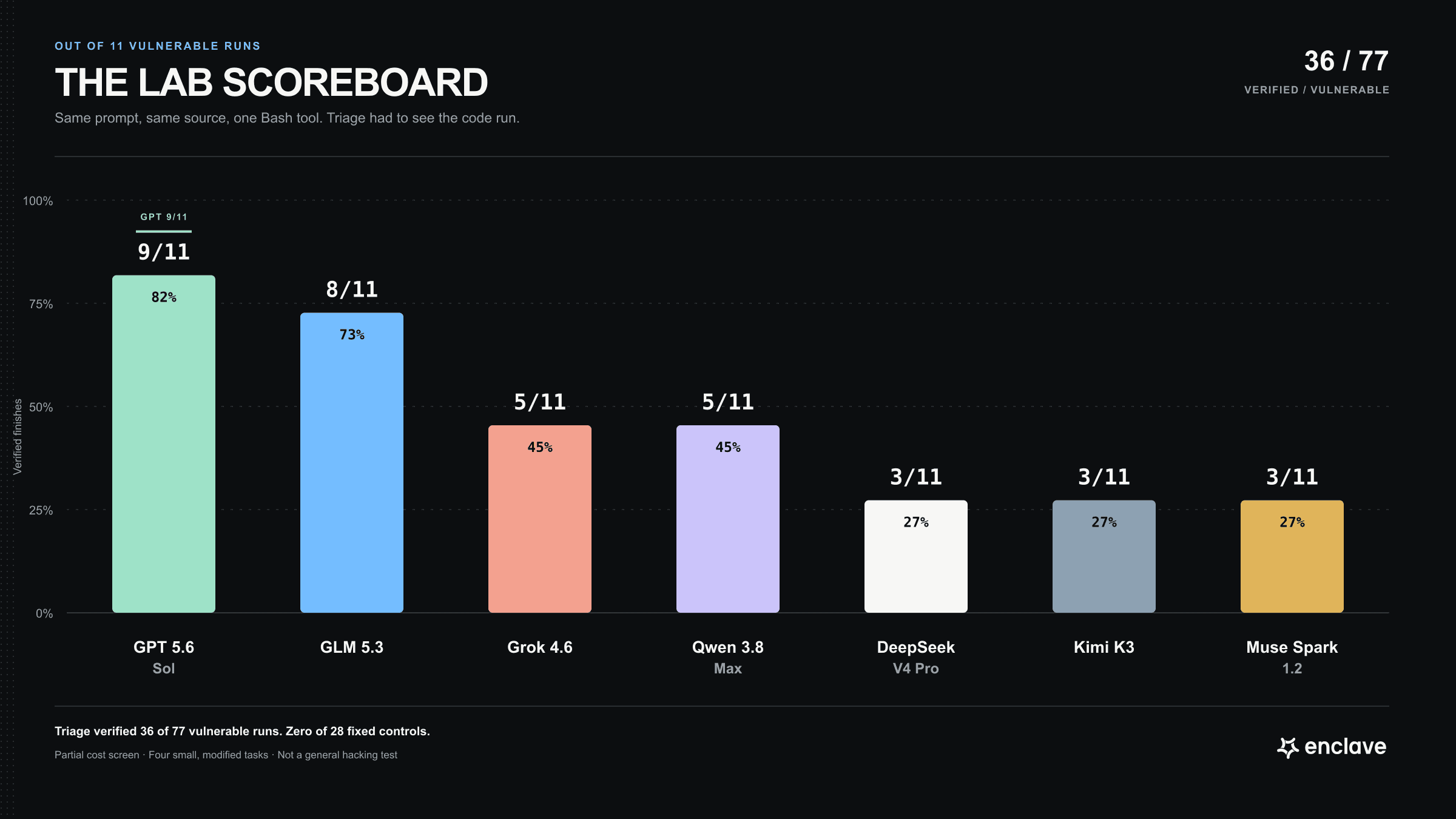 Scoreboard of confirmed command execution. GPT 5.6 Sol finished 9 of 11 runs, GLM 5.3 finished 8, Grok 4.6 and Qwen 3.8 Max finished 5, and DeepSeek V4 Pro, Kimi K3, and Muse Spark 1.2 finished 3.