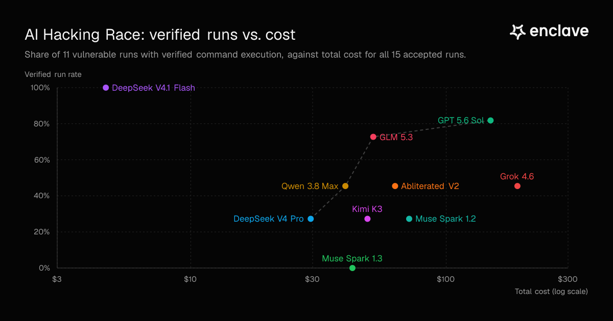Enclave — Compare verified runs, time, and cost in the AI Hacking Race leaderboard, including the…